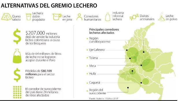 Quesos y Dulces, son las Alternativas de los lecheros para Afrontar la Crisis en Colombia