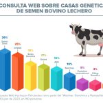 Consulta Web: ¿Qué casas genéticas de Semen Bovino son las más reconocidas?